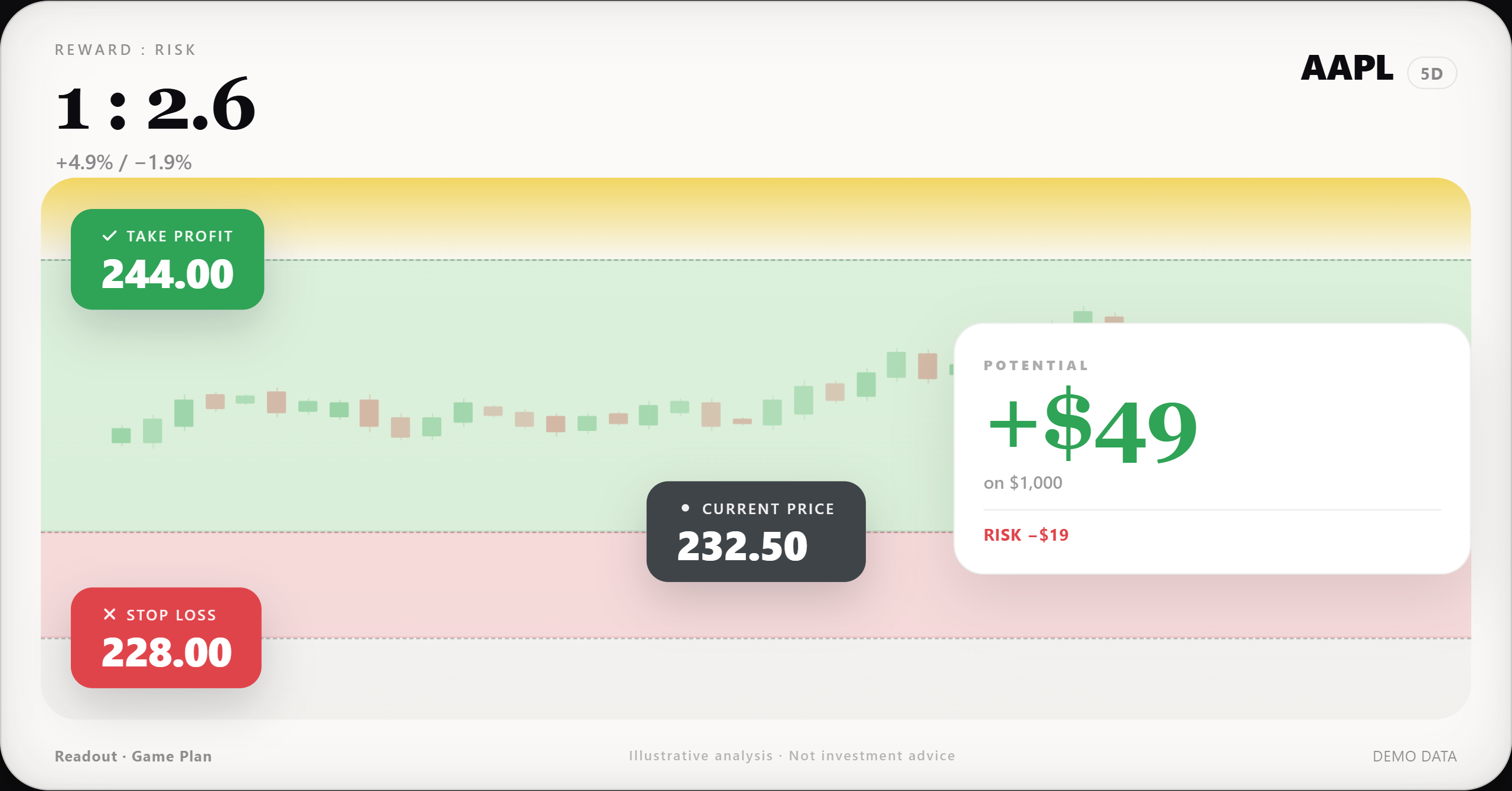 Readout sample report: candlestick chart with a green target zone, a red risk zone and three price pills for target, current price and invalidation